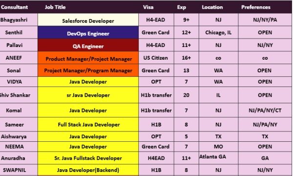 QA Engineer Jobs Hotlist, DevOps Engineer, Salesforce Developer, Java Developer-Quick-hire-now