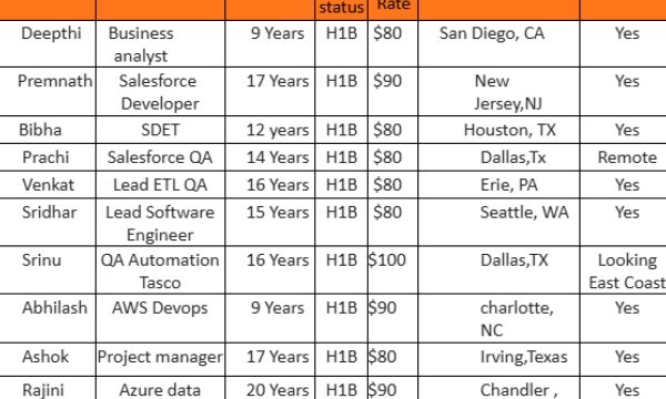 Salesforce C2C JOBS Hotlist, Business analyst, Lead ETL QA, QA Automation Tasco, Azure data architect-Quick-hire-now
