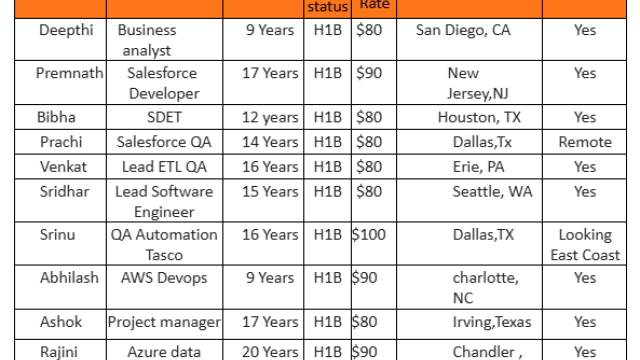 Salesforce C2C JOBS Hotlist, Business analyst, Lead ETL QA, QA Automation Tasco, Azure data architect-Quick-hire-now