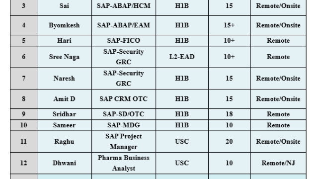 Salesforce Jobs Hotlist, Java Full Stack, Sr. Data analyst, UI Developer, SDET-Quick-hire-now