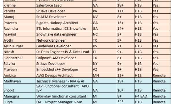 Salesforce Lead Jobs Hotlist, Python AWS Developer, ETL Informatica IICS Snowflake, Embedded c++ Developer, Sr Java Developer-Quick-hire-now