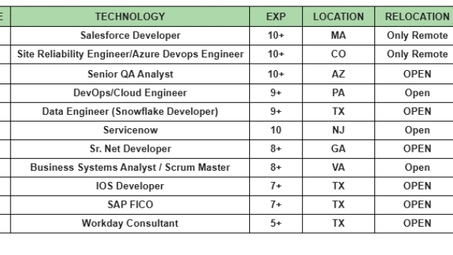 Senior QA Analyst Jobs Hotlist, Salesforce Developer, Sr. Net Developer, ServiceNow-Quick-hire-now