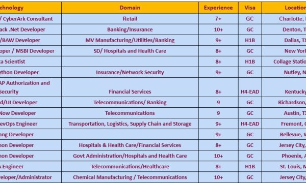 ServiceNow c2c jobs Hotlist, Lead Full Stack .Net Developer, Sr. Golang Developer, Salesforce Developer/Administrator, QA Engineer-Quick-hire-now