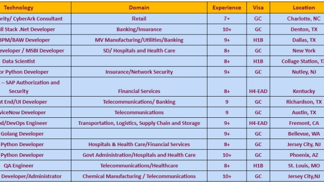 ServiceNow c2c jobs Hotlist, Lead Full Stack .Net Developer, Sr. Golang Developer, Salesforce Developer/Administrator, QA Engineer-Quick-hire-now