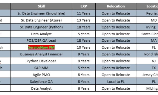 ServiceNow PM c2c jobs hotlist, Sr. Data Engineer, Business Analyst Financial, Python Developer-Quick-hire-now