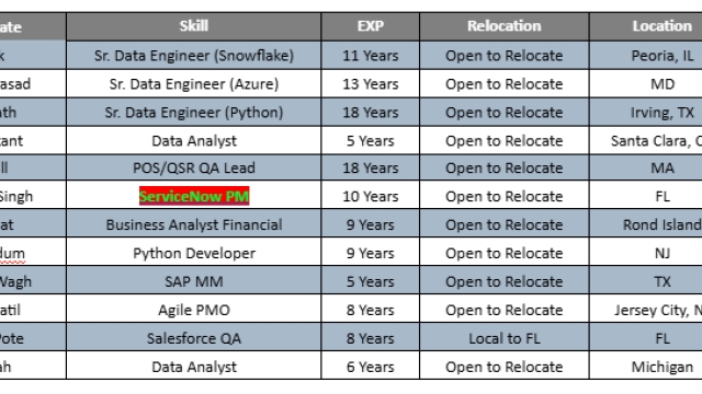 ServiceNow PM c2c jobs hotlist, Sr. Data Engineer, Business Analyst Financial, Python Developer-Quick-hire-now