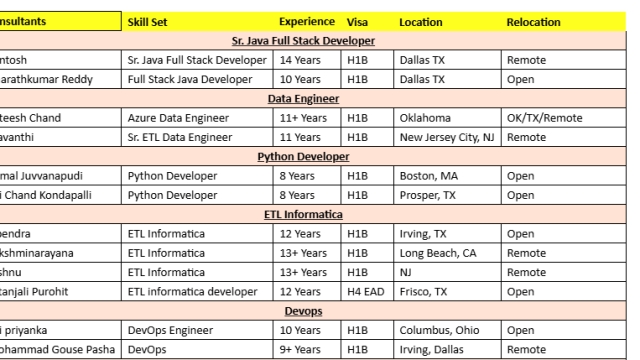 SQL Server DBA Jobs Hotlist, Python Developer, ETL Informatica, .Net Tech Lead/ Developer-Quick-hire-now