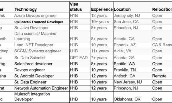 Sr. Java Developer Jobs Hotlist, Lead .NET Developer, Devops engineer, Cybersecurity Engineer-Quick-hire-now