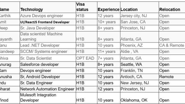 Sr. Java Developer Jobs Hotlist, Lead .NET Developer, Devops engineer, Cybersecurity Engineer-Quick-hire-now