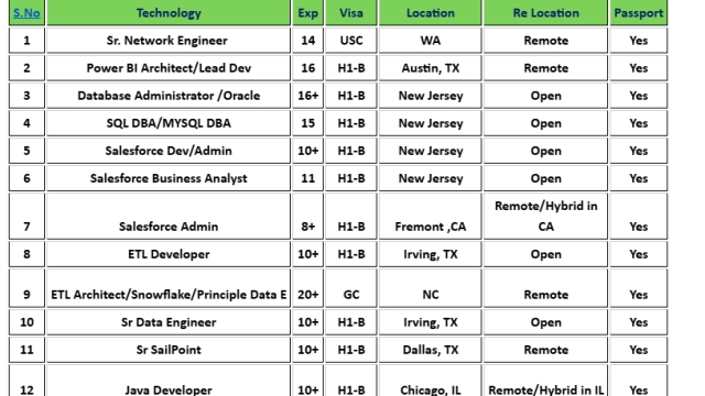 Sr SailPoint c2c jobs hotlist, Dot net Developer, DevOps Engineer, Salesforce Business Analyst, Sr. Network Engineer-Quick-hire-now